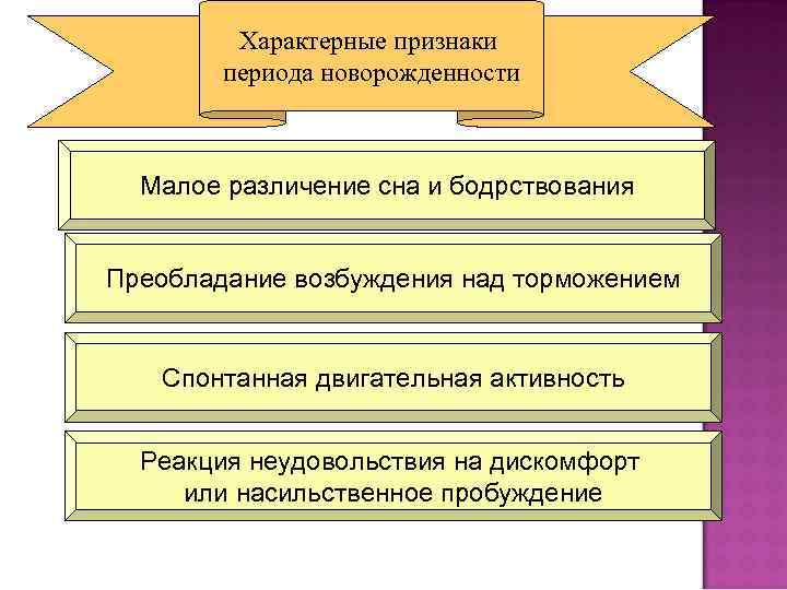 Характерные признаки периода новорожденности Малое различение сна и бодрствования Преобладание возбуждения над торможением Спонтанная