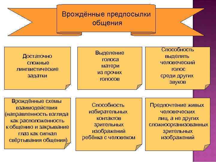 Врождённые предпосылки общения Достаточно сложные лингвистические задатки Выделение голоса матери из прочих голосов Способность