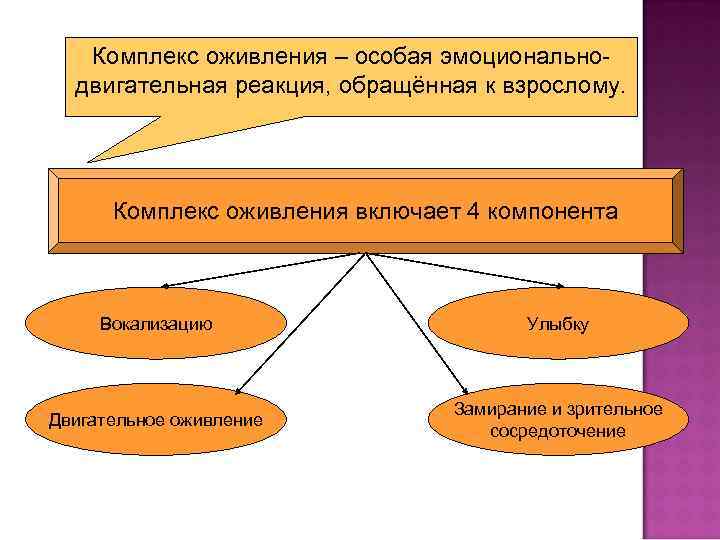 Комплекс оживления – особая эмоциональнодвигательная реакция, обращённая к взрослому. Комплекс оживления включает 4 компонента