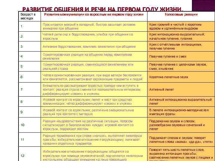 РАЗВИТИЕ ОБЩЕНИЯ И РЕЧИ НА ПЕРВОМ ГОДУ ЖИЗНИ. Возраст в месяцах Развитие коммуникации со