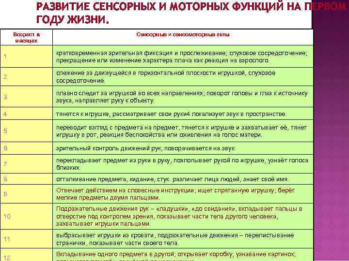 РАЗВИТИЕ СЕНСОРНЫХ И МОТОРНЫХ ФУНКЦИЙ НА ПЕРВОМ ГОДУ ЖИЗНИ. Возраст в месяцах Сенсорные и