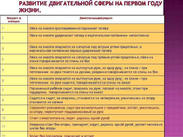 РАЗВИТИЕ ДВИГАТЕЛЬНОЙ СФЕРЫ НА ПЕРВОМ ГОДУ ЖИЗНИ. Возраст в месяцах Двигательныефункции 1 Лёжа на