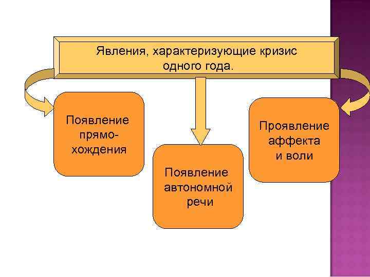 Явления, характеризующие кризис одного года. Появление прямохождения Проявление аффекта и воли Появление автономной речи