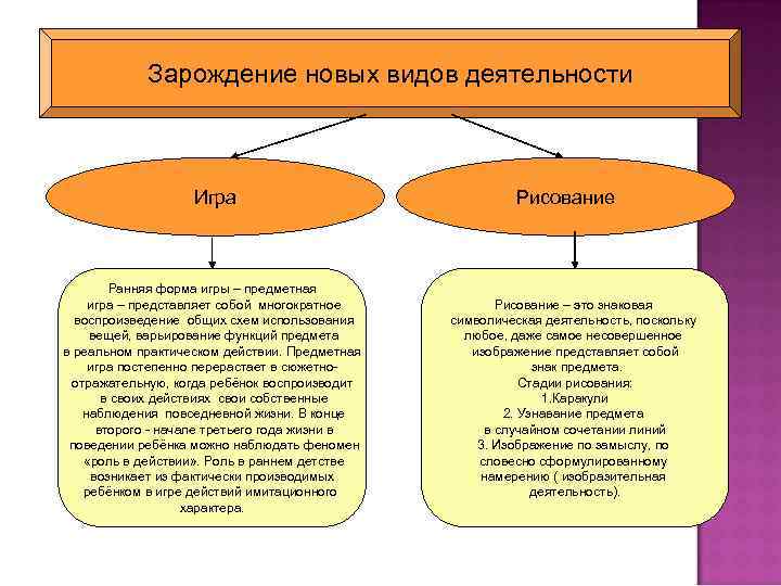 Зарождение новых видов деятельности Игра Ранняя форма игры – предметная игра – представляет собой