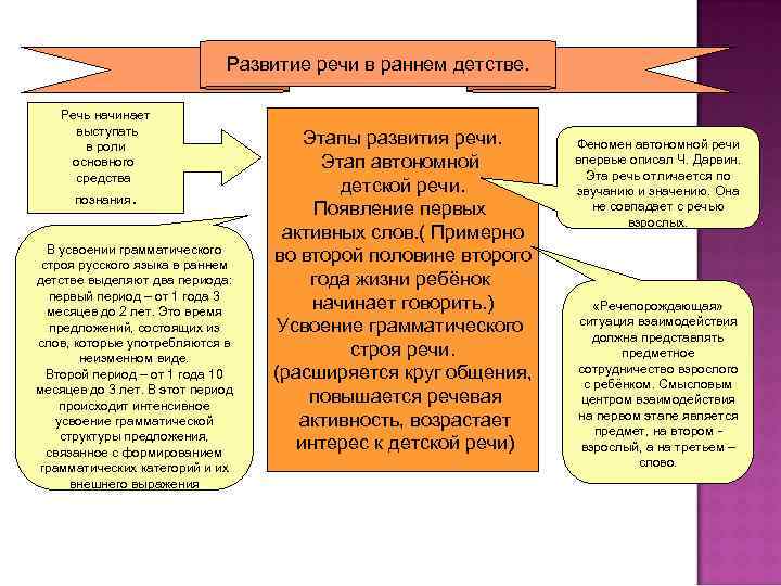 Развитие речи в раннем детстве. Речь начинает выступать в роли основного средства познания. В