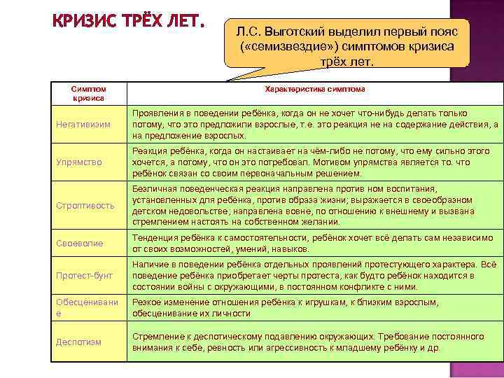 КРИЗИС ТРЁХ ЛЕТ. Симптом кризиса Л. С. Выготский выделил первый пояс ( «семизвездие» )