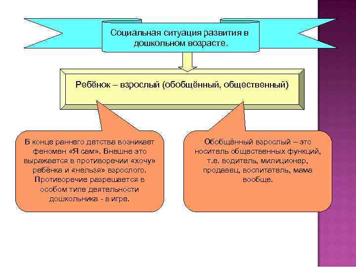 Социальная ситуация развития в дошкольном возрасте. Ребёнок – взрослый (обобщённый, общественный) В конце раннего