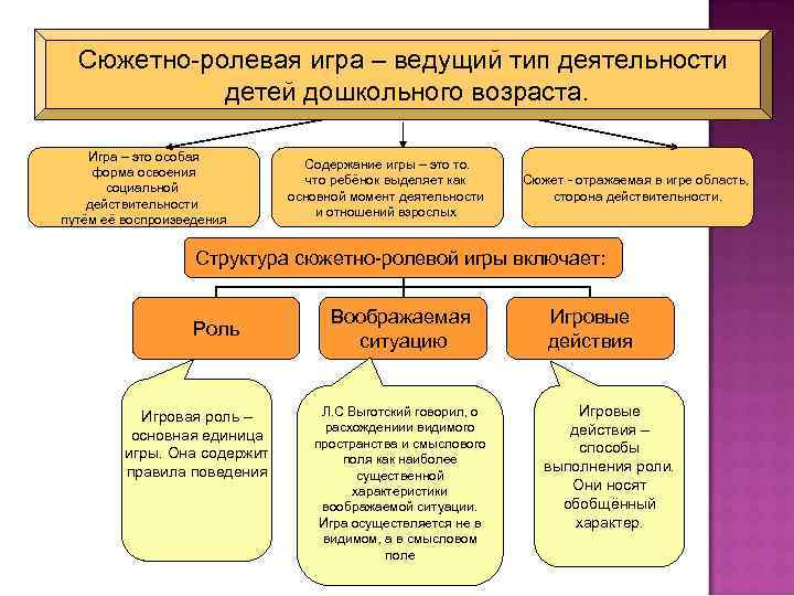 Сюжетно-ролевая игра – ведущий тип деятельности детей дошкольного возраста. Игра – это особая форма