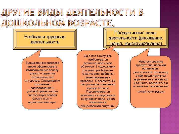 Учебная и трудовая деятельность В дошкольном возрасте важно сформировать мотивационную основу учения – развитие