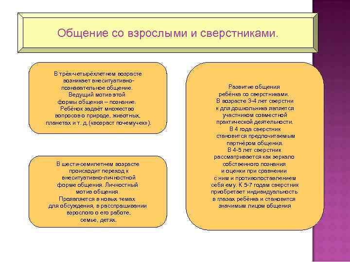 Общение со взрослыми и сверстниками. В трёх-четырёхлетнем возрасте возникает внеситуативнопознавательное общение. Ведущий мотив этой