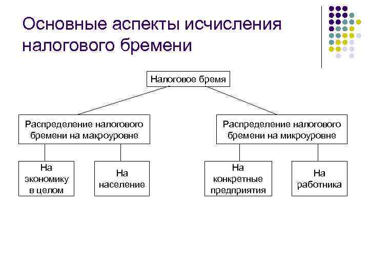 Основные аспекты исчисления налогового бремени Налоговое бремя Распределение налогового бремени на макроуровне На экономику