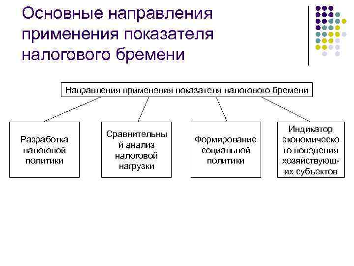 Основные направления применения показателя налогового бремени Направления применения показателя налогового бремени Разработка налоговой политики