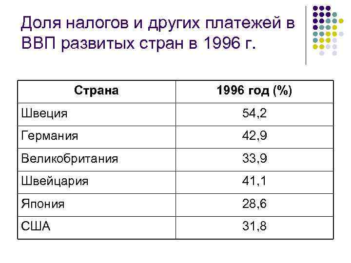 Доля налогов и других платежей в ВВП развитых стран в 1996 г. Страна 1996