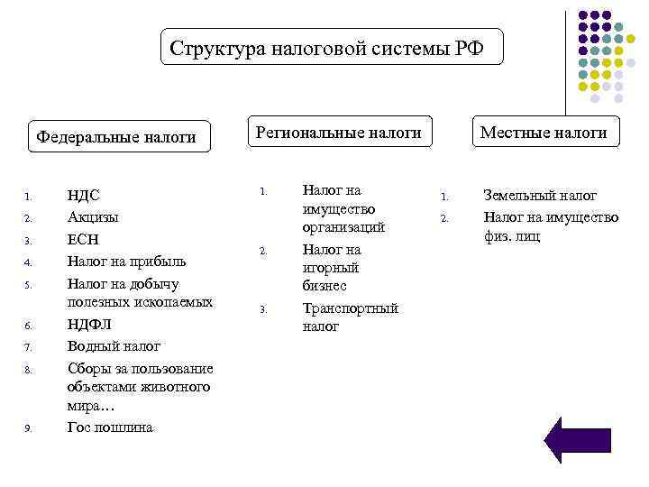 Структура налоговой системы РФ Федеральные налоги 1. 2. 3. 4. 5. 6. 7. 8.