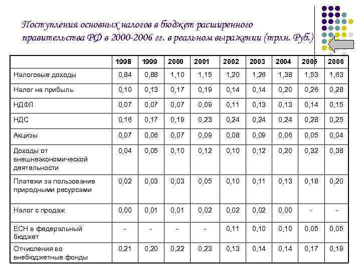 Поступления основных налогов в бюджет расширенного правительства РФ в 2000 -2006 гг. в реальном