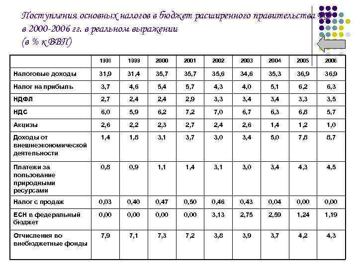 Поступления основных налогов в бюджет расширенного правительства РФ в 2000 -2006 гг. в реальном