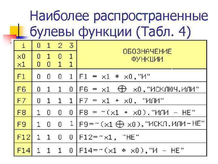 Наиболее распространенные булевы функции (Табл. 4) 