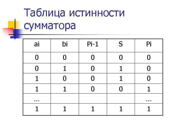 Таблица истинности сумматора ai bi Pi-1 S Pi 0 0 0 1 1 0