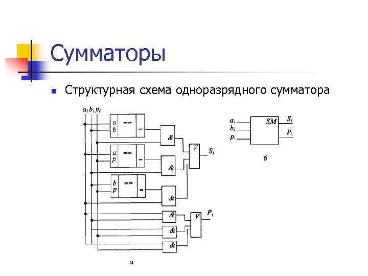 Сумматоры n Структурная схема одноразрядного сумматора 