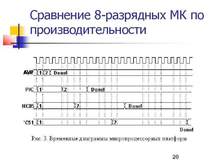 Сравнение 8 -разрядных МК по производительности 20 