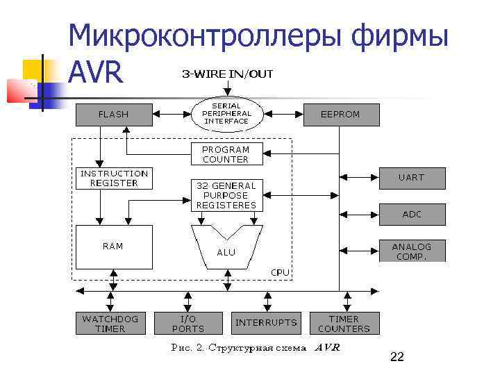 Микроконтроллеры фирмы AVR 22 