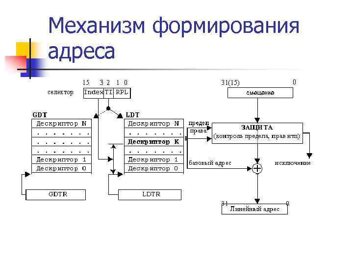Механизм формирования адреса 