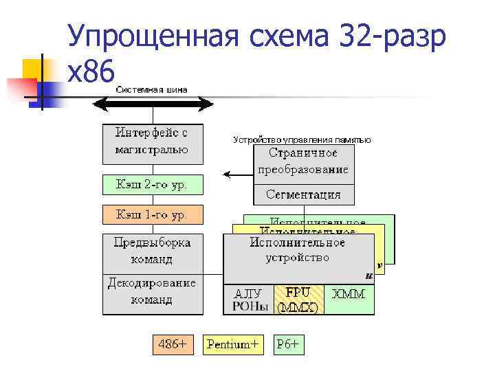 Упрощенная схема 32 -разр х86 