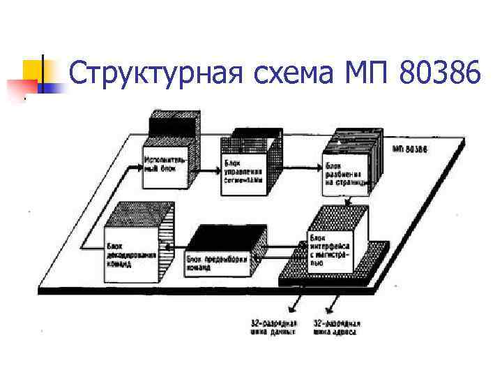 Структурная схема МП 80386 