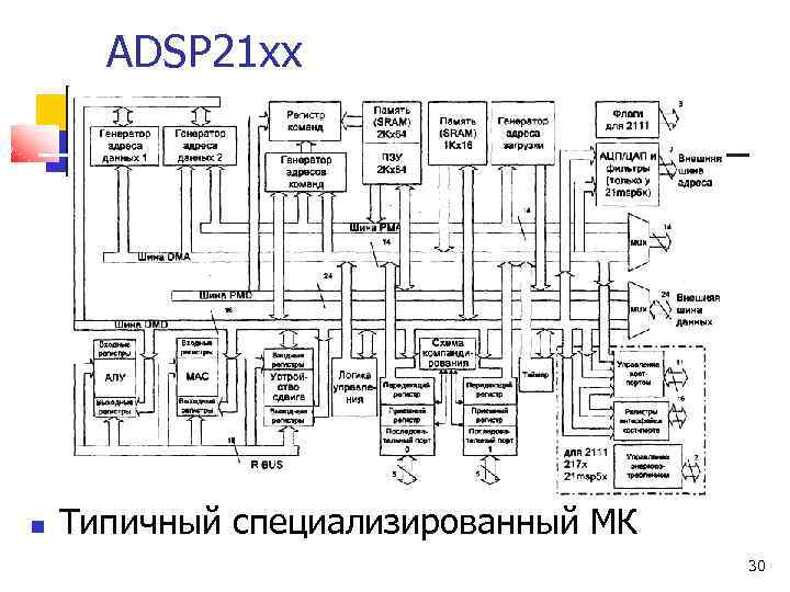 ADSP 21 xx Типичный специализированный МК 30 