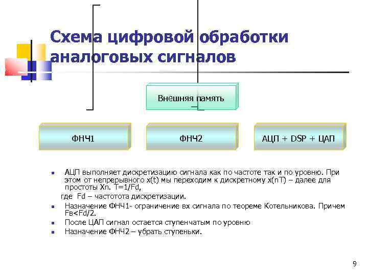 Схема цифровой обработки аналоговых сигналов Внешняя память ФНЧ 1 ФНЧ 2 АЦП + DSP