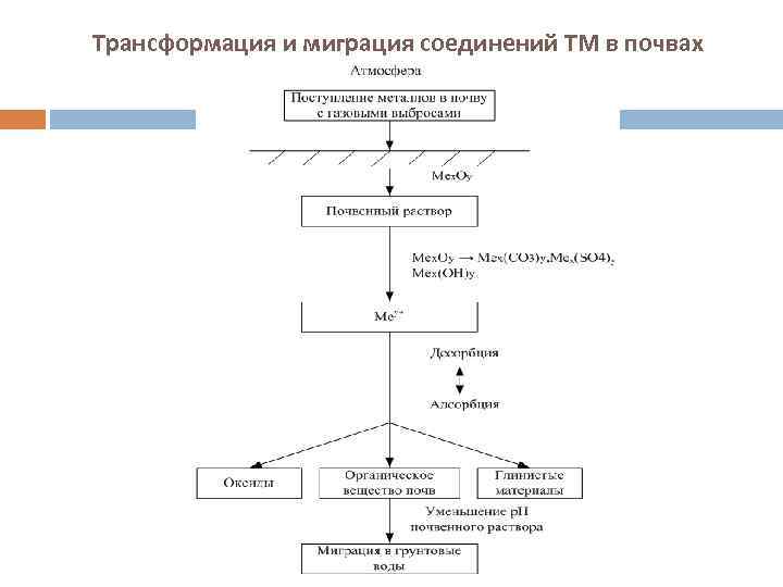 Химические процессы схема