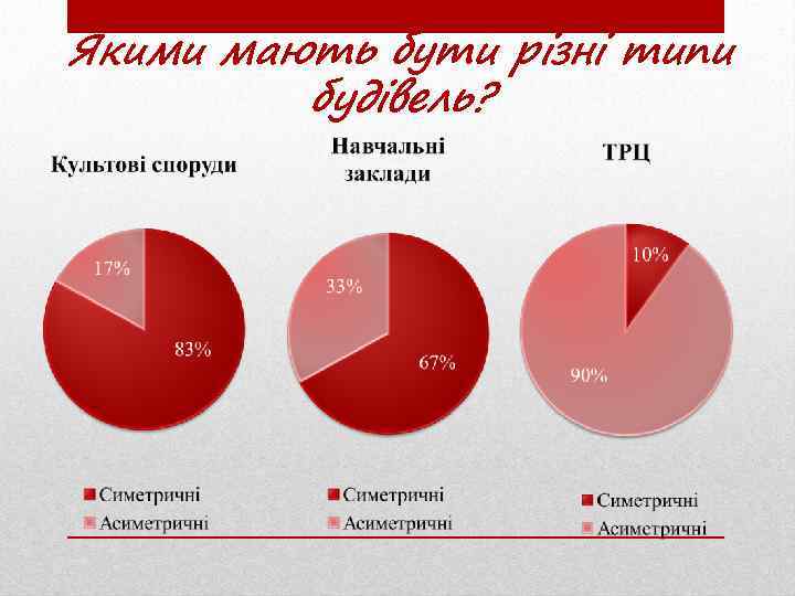 Якими мають бути різні типи будівель? 