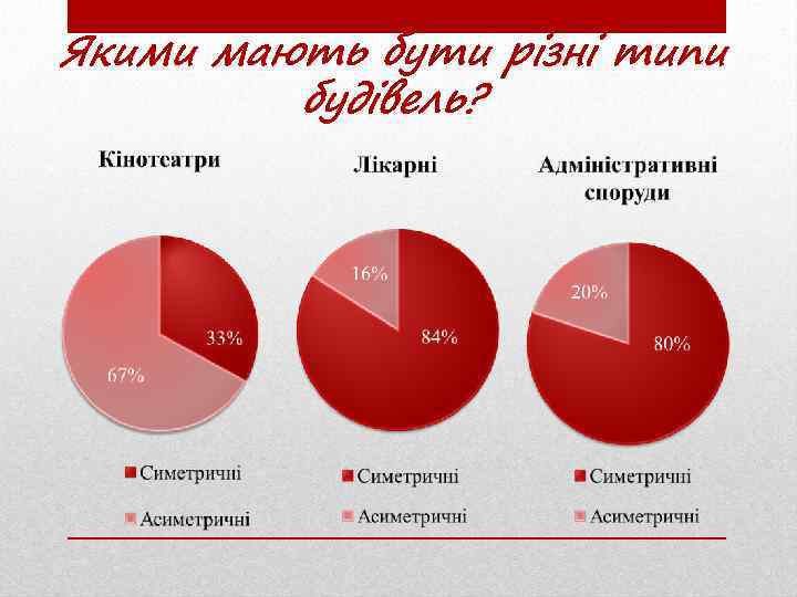 Якими мають бути різні типи будівель? 