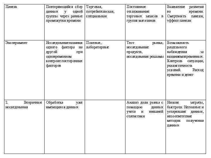 Панель Повторяющийся сбор Торговая, данных у одной потребительская, группы через равные специальная промежутки времени