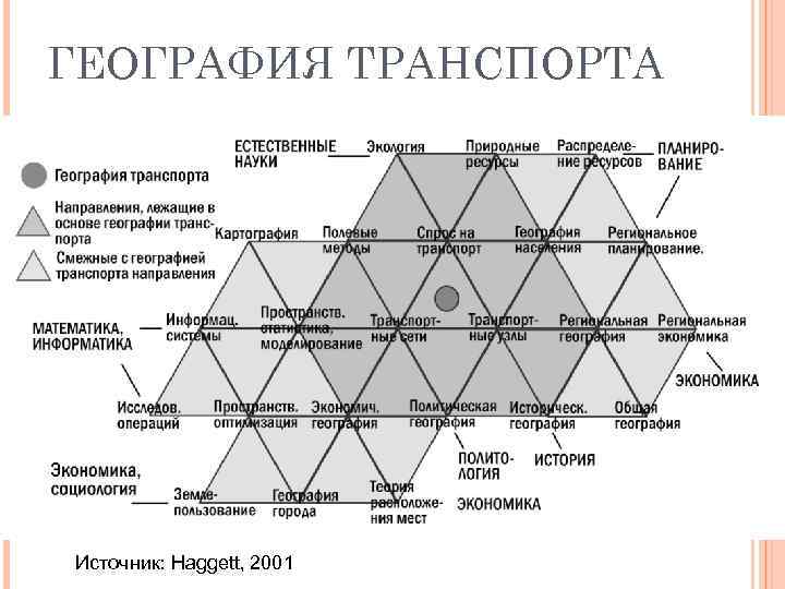 ГЕОГРАФИЯ ТРАНСПОРТА Источник: Haggett, 2001 