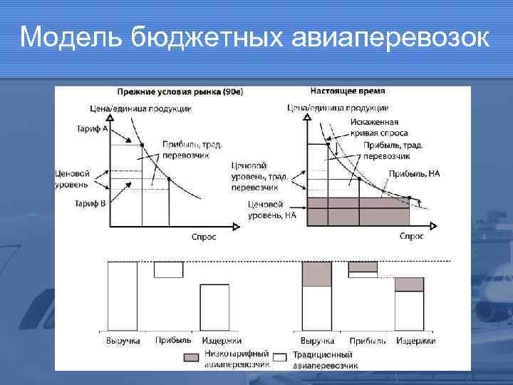 Модель бюджетных авиаперевозок 