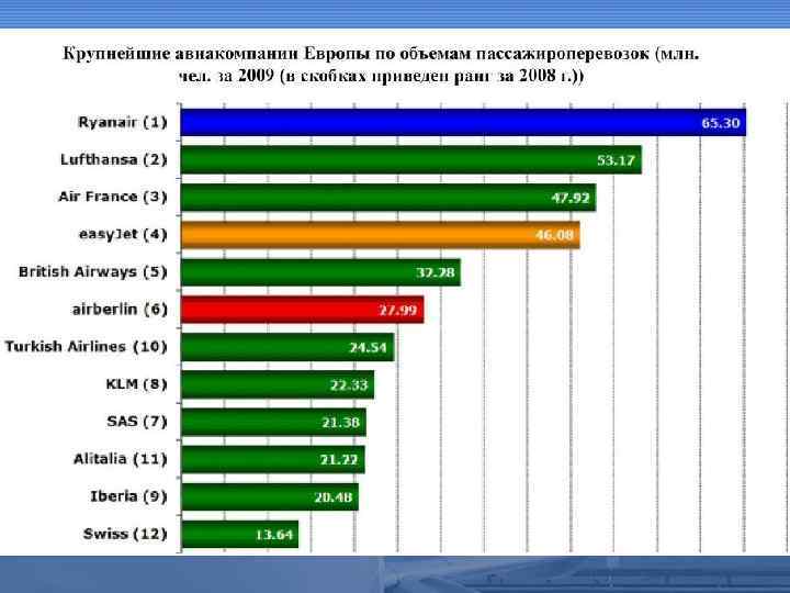 Тенденции пространственн ого расширения сети бюджетных авиаперевозок (1997 – 2006 гг. ) 