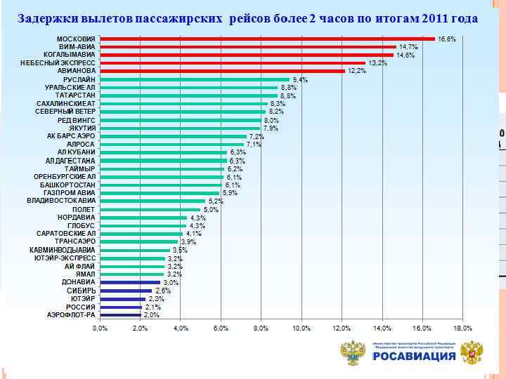 Отправлено пассажиров, тыс. чел. Менее 100 -110 Менее 50 Быково Тикси Хатанга Кызыл 50