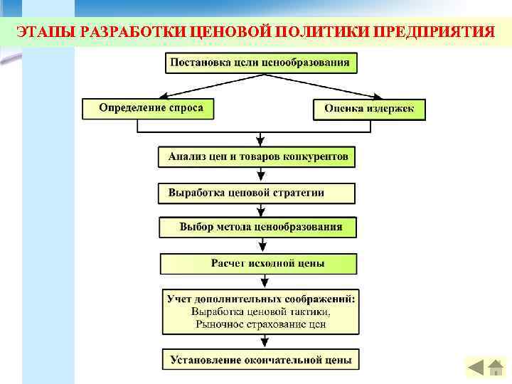 ЭТАПЫ РАЗРАБОТКИ ЦЕНОВОЙ ПОЛИТИКИ ПРЕДПРИЯТИЯ 