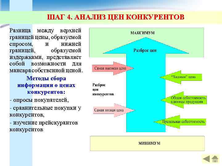 ШАГ 4. АНАЛИЗ ЦЕН КОНКУРЕНТОВ Разница между верхней границей цены, образуемой спросом, и нижней