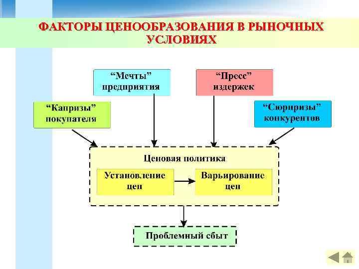 ФАКТОРЫ ЦЕНООБРАЗОВАНИЯ В РЫНОЧНЫХ УСЛОВИЯХ 