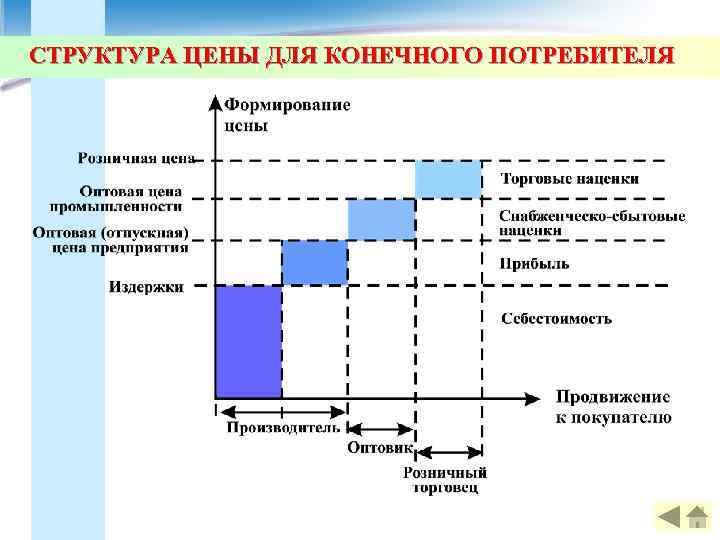 СТРУКТУРА ЦЕНЫ ДЛЯ КОНЕЧНОГО ПОТРЕБИТЕЛЯ 