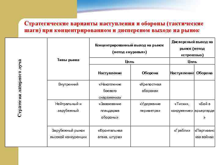 Стратегические варианты наступления и обороны (тактические шаги) при концентрированном и дисперсном выходе на рынок