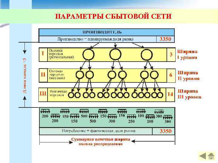 ПАРАМЕТРЫ СБЫТОВОЙ СЕТИ 