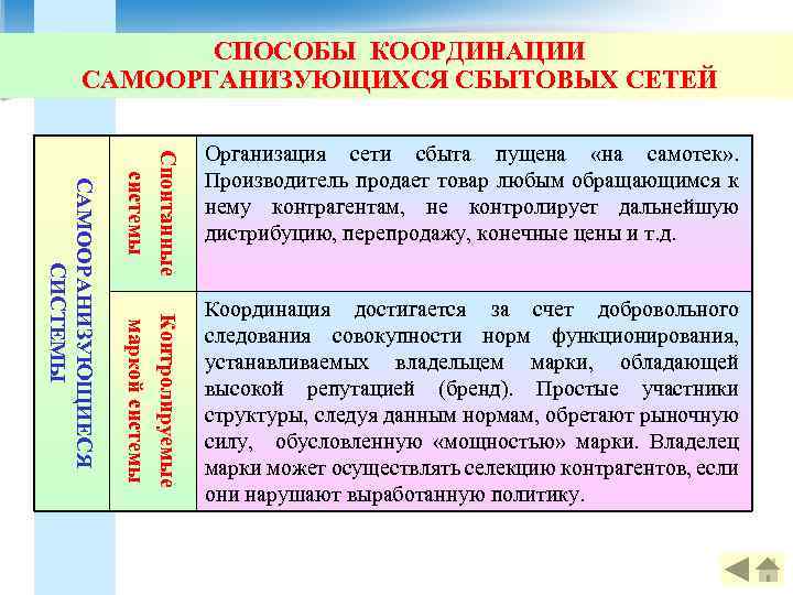 СПОСОБЫ КООРДИНАЦИИ САМООРГАНИЗУЮЩИХСЯ СБЫТОВЫХ СЕТЕЙ Спонтанные системы Контролируемые маркой системы САМООРАНИЗУЮЩИЕСЯ СИСТЕМЫ Организация сети