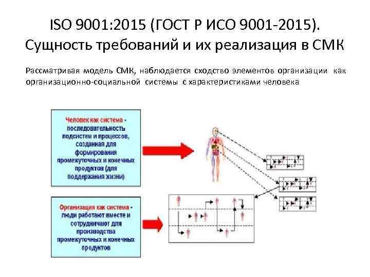 ISO 9001: 2015 (ГОСТ Р ИСО 9001 -2015). Сущность требований и их реализация в