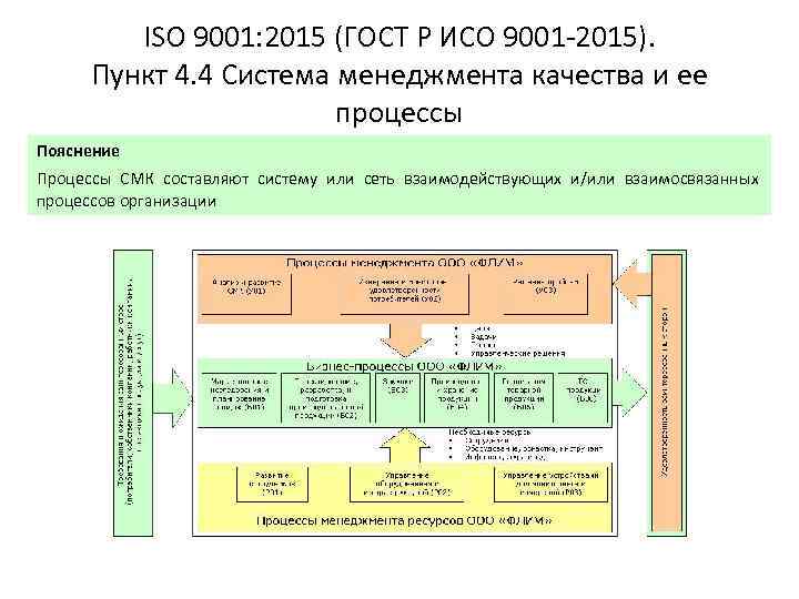 Процессы смк требования