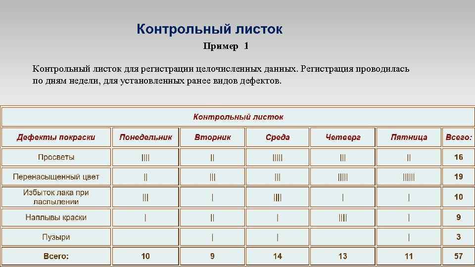 Типа контрольная. Контрольный листок для регистрации видов дефектов. Контрольные листы управление качеством. Пример контрольного листка для регистрации видов дефектов. Контрольный листок пример.