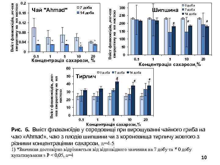 0. 16 7 доба 14 доба Чай 