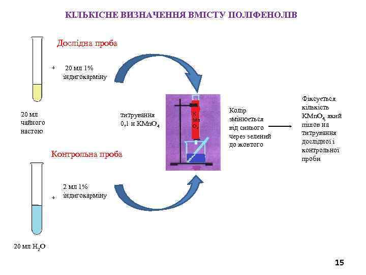 КІЛЬКІСНЕ ВИЗНАЧЕННЯ ВМІСТУ ПОЛІФЕНОЛІВ Дослідна проба + 20 мл 1% індигокарміну 20 мл чайного